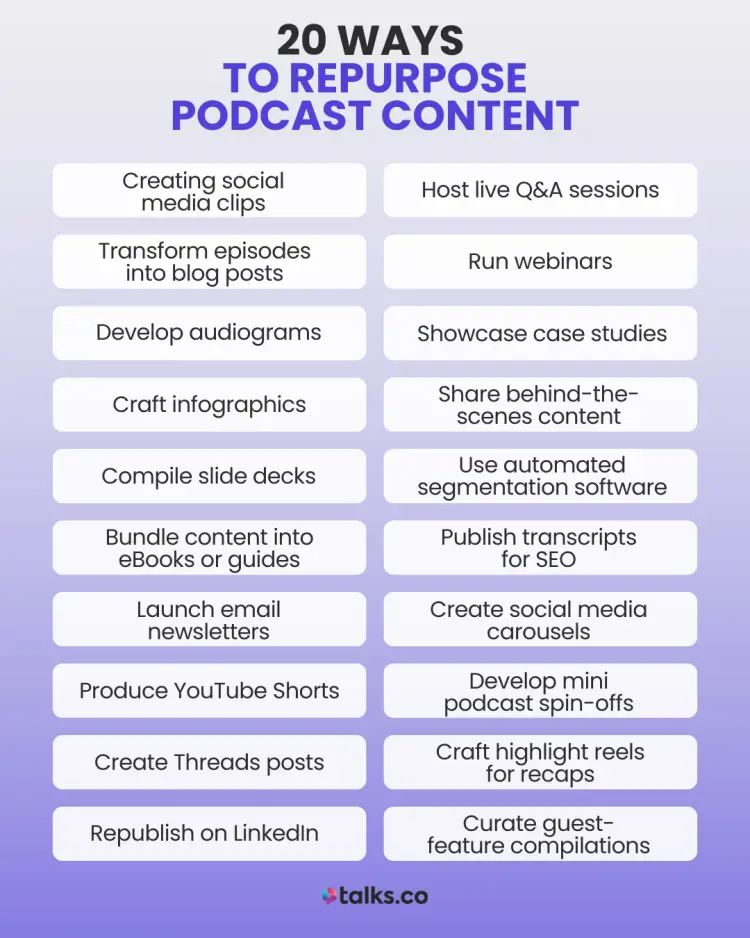 An infographic detailing 20 strategies for repurposing podcast content, including social media clips, blog posts, audiograms, webinars, and email newsletters. The image is branded with the talks.co logo.