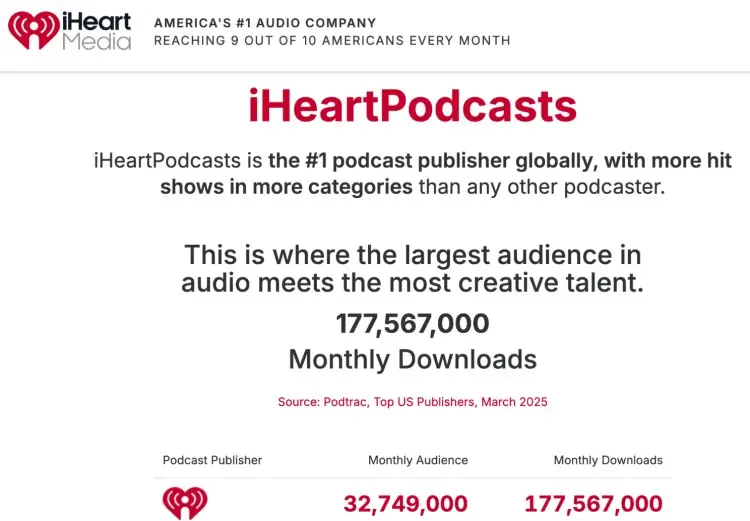 Infographic showing how podcast networks work with iHeartPodcasts leading in downloads and audience