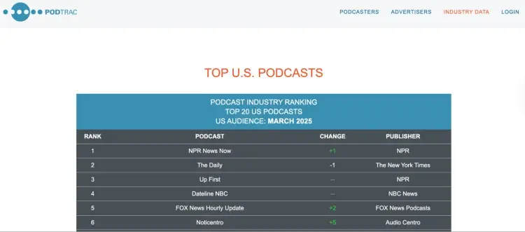 Ranking of top U.S. podcasts for March 2025 from Podtrac, including NPR News Now, The Daily, and Up First