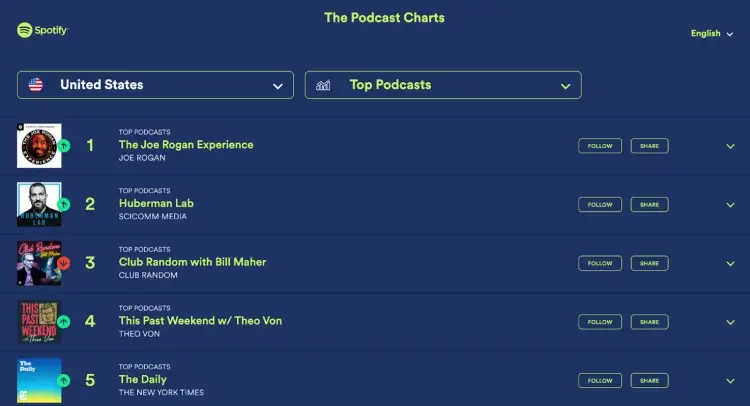 Screenshot of the Spotify podcast platform showing the top podcast charts in the United States.