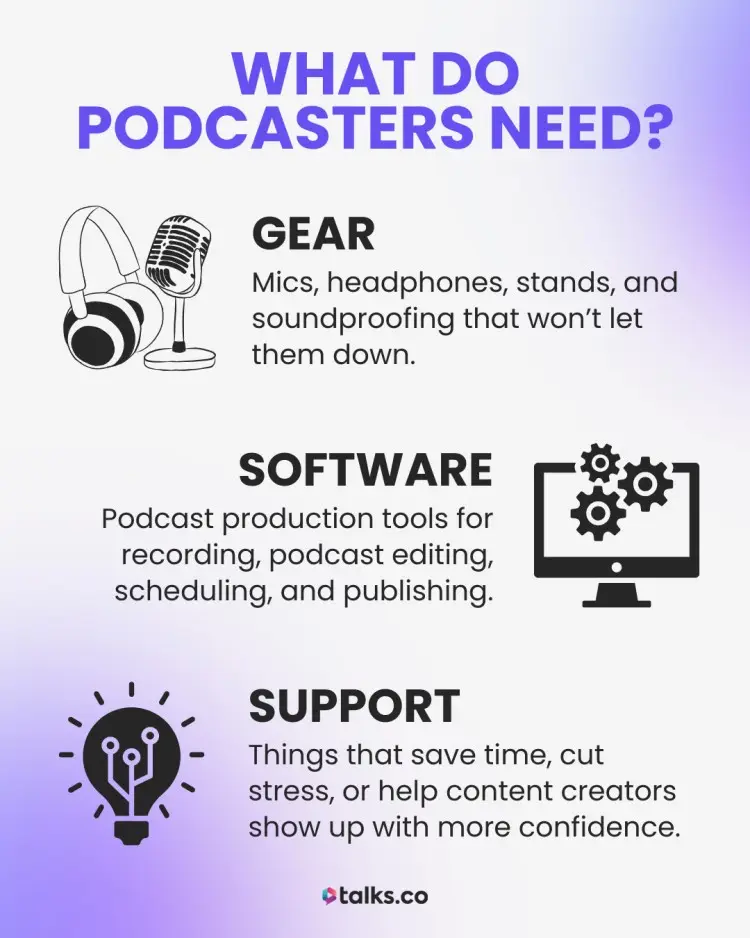 Infographic outlining what a podcaster needs: gear, software, and support for podcast success