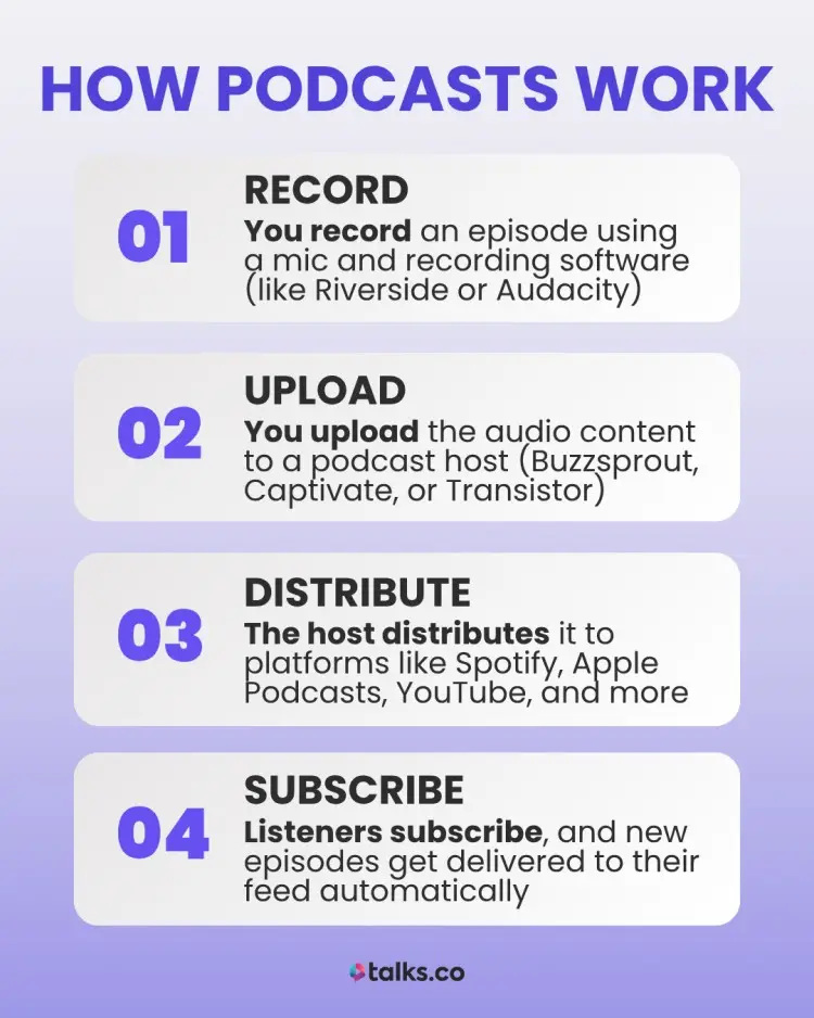 Step-by-step infographic explaining how podcasts work, including recording, uploading, distributing, and subscribing.