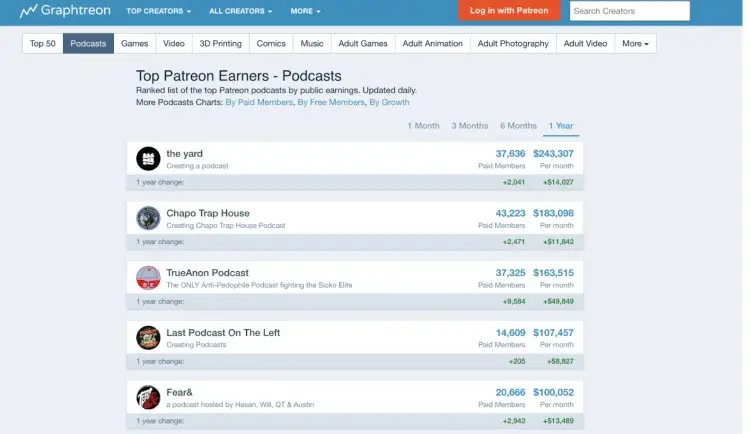 Graph showing the top Patreon creators who monetize their podcast with paid memberships and monthly revenue rankings.