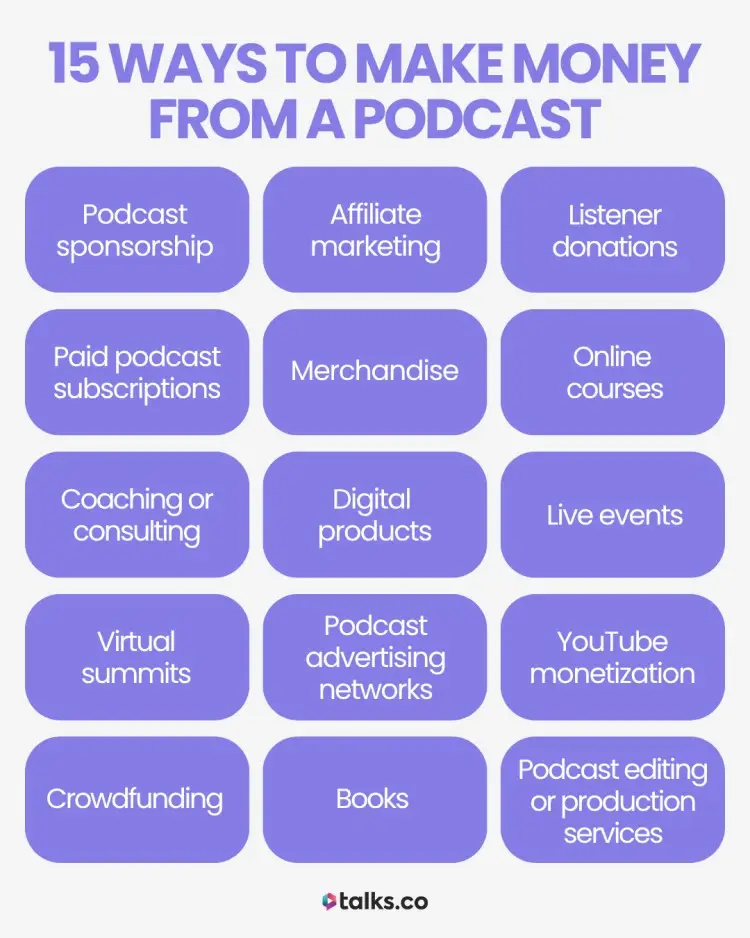 Infographic showing 15 different ways a podcast can make money, including sponsorships, donations, digital products, and live events.