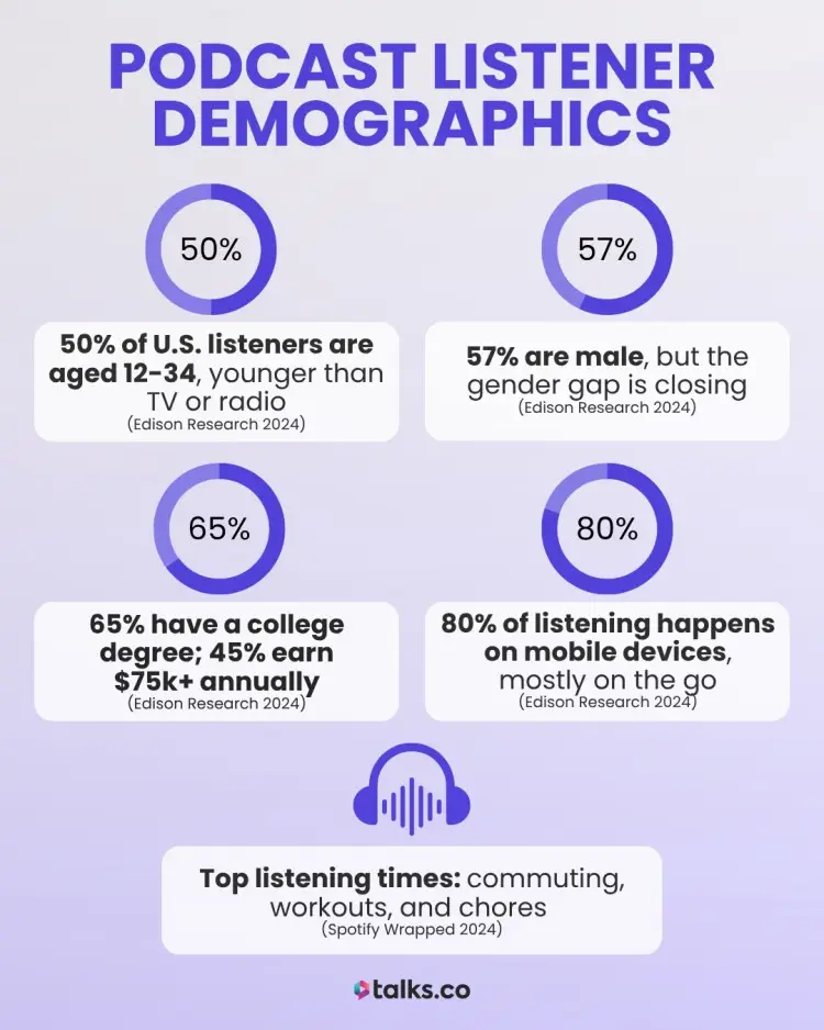 Infographic showing podcast listener demographics with age, gender, income, and device usage - check out these podcast trends.