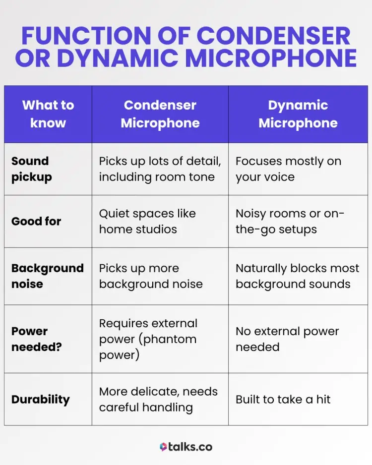Comparison table showing the function of condenser vs dynamic microphones to help you make the right choice for your recording setup.