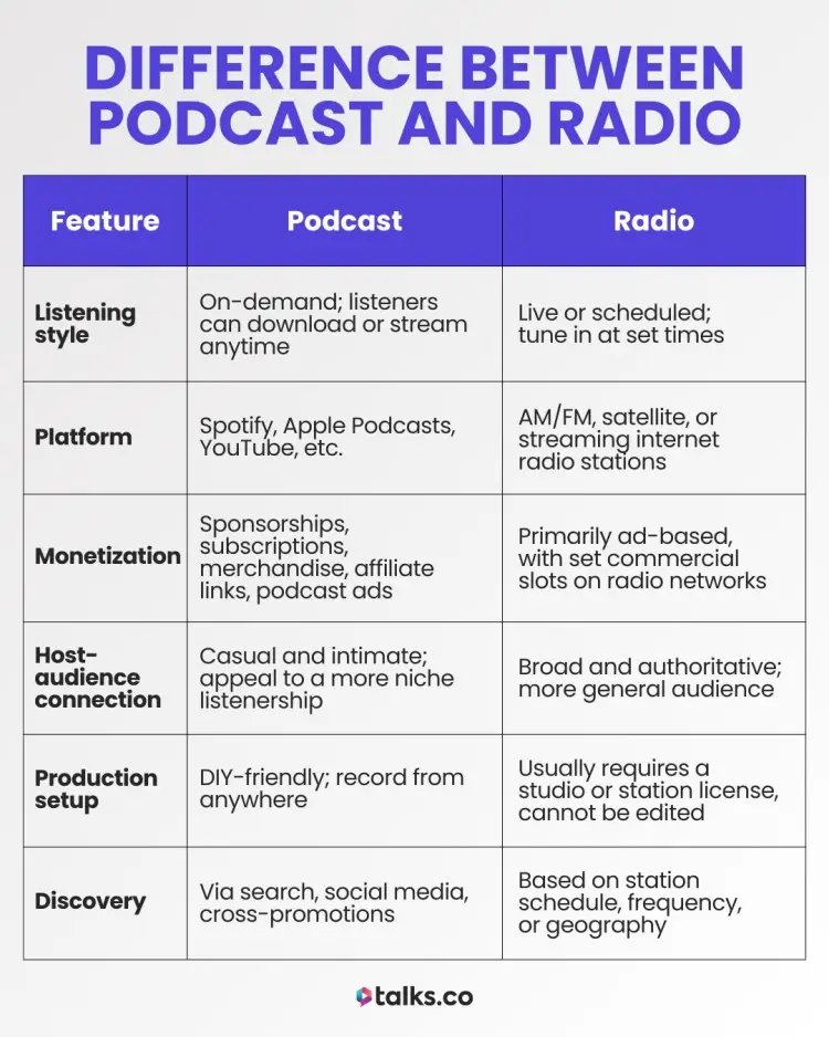 Comparison chart showing key differences between radio and podcasting in terms of listening style, platforms, monetization, audience connection, production, and discovery.