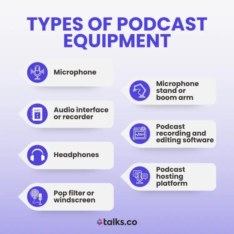 Infographic displaying 7 types of podcast equipment including microphone, audio interface, headphones, pop filter, boom arm, editing software, and hosting platform.