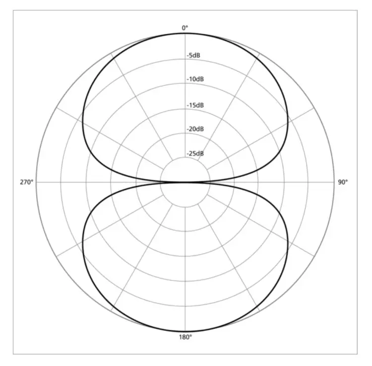 Polar pattern diagram showing front and rear sensitivity of a bidirectional microphone