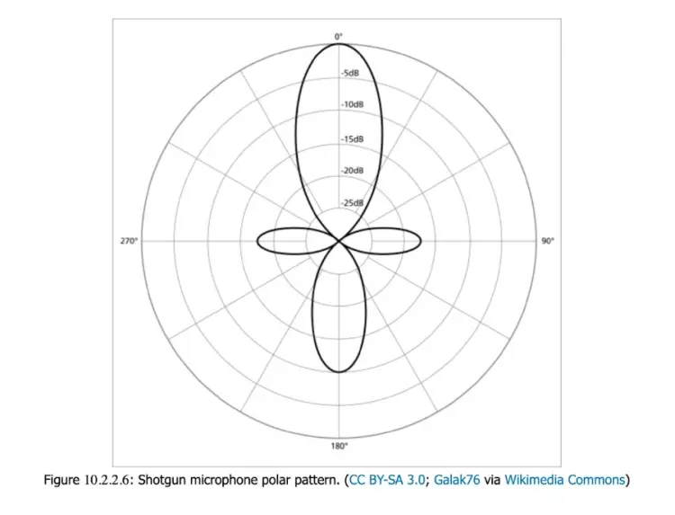 hotgun microphone polar pattern with narrow front pickup and strong side rejection for directional microphone uses