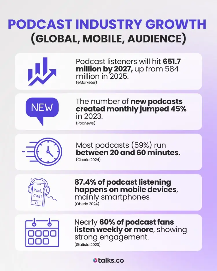 Podcast industry growth statistics show rising listeners, new podcasts, mobile device usage, average episode length, and strong fan engagement