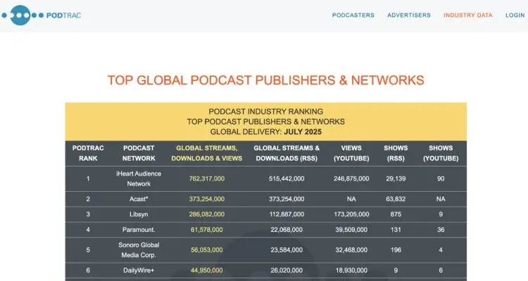 Podtrac chart ranking each podcast publisher by global streams, downloads, views, and shows including iHeart, Acast, Libsyn, Paramount, Sonoro, and DailyWire+