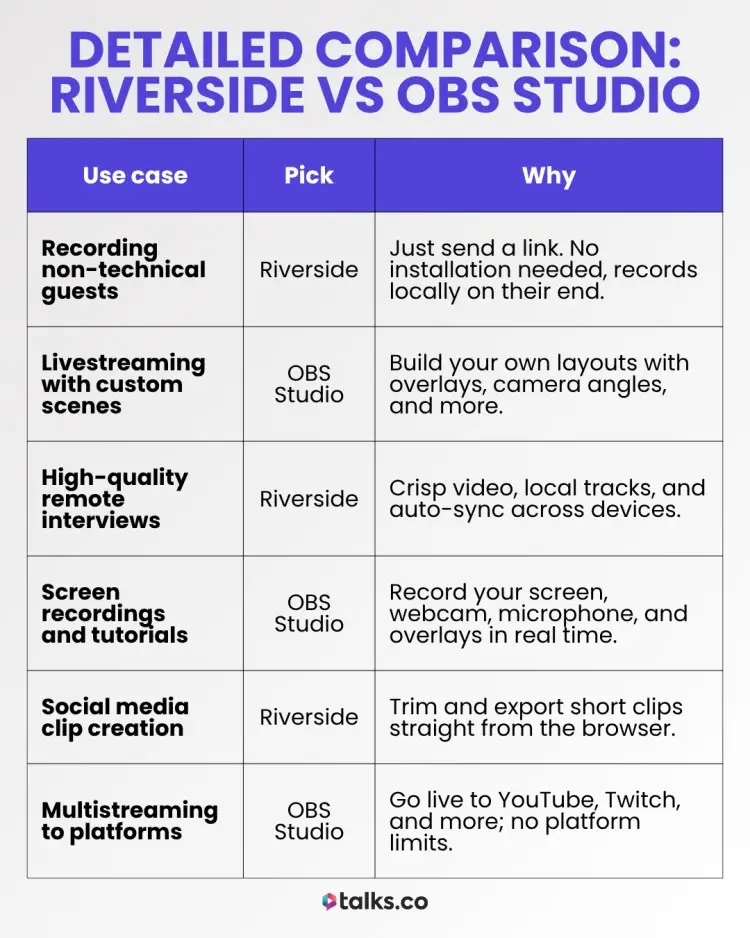 Detailed comparison chart of Riverside vs OBS Studio recording software for different use cases.