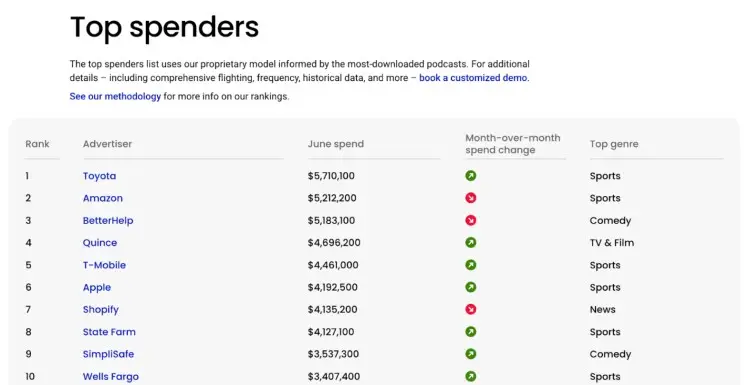 Chart ranking top brands by spend related to podcast downloads including Toyota, Amazon, BetterHelp, Quince, T-Mobile, Apple, and more