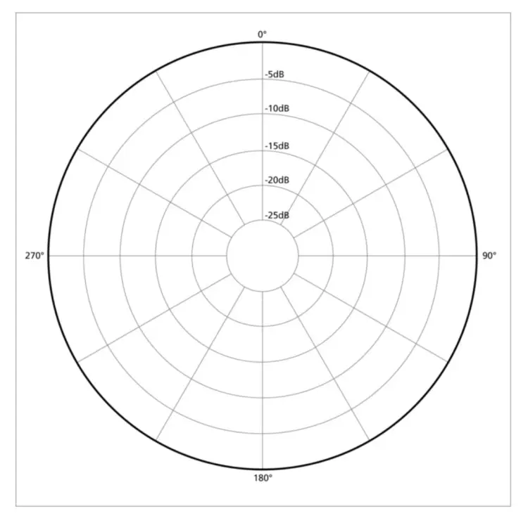 Polar pattern chart for using an omnidirectional microphone, showing uniform sound pickup in all directions