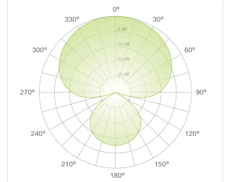 Supercardioid polar pattern chart showing focused front sensitivity and narrow rear pickup