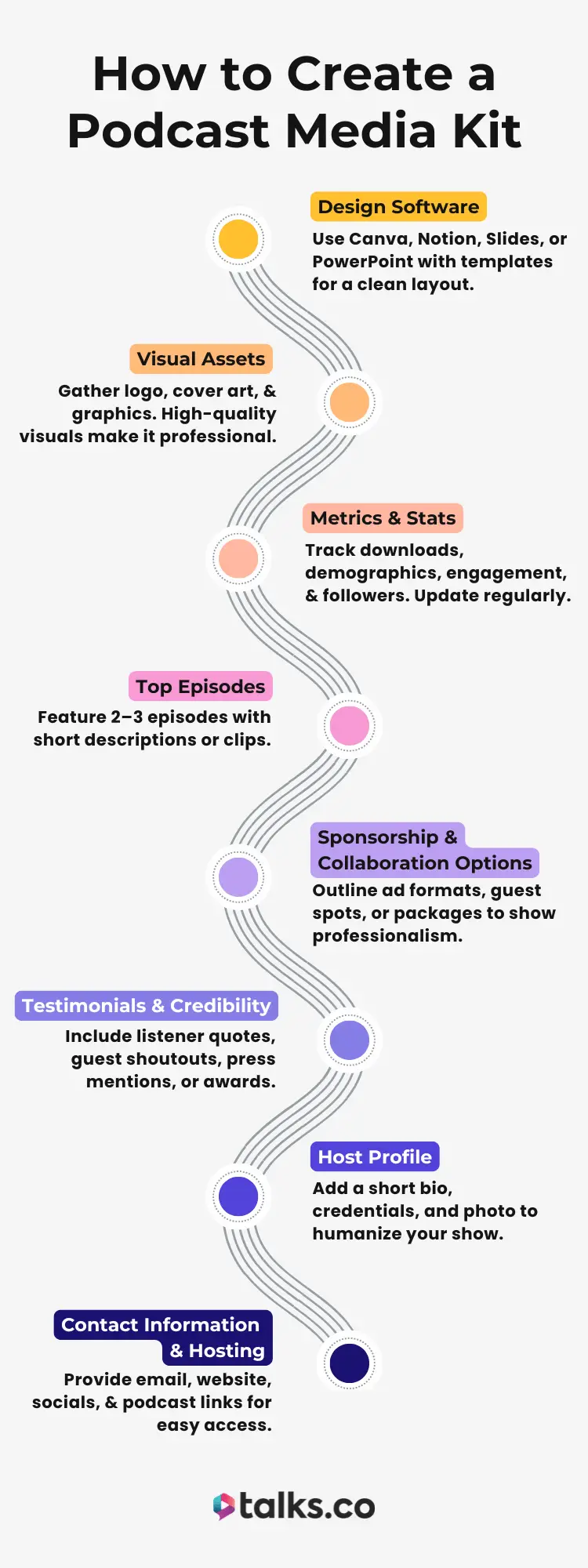 Step-by-step infographic showing how to create a media kit for a podcast with design, visuals, stats, episodes, sponsorship, and host info