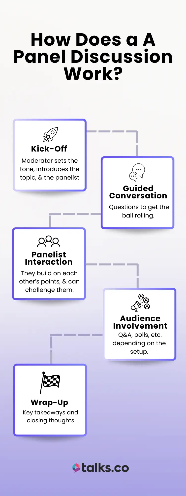 Infographic showing the steps of a structured panel discussion including kick-off, guided conversation, panelist interaction, audience involvement, and wrap-up.