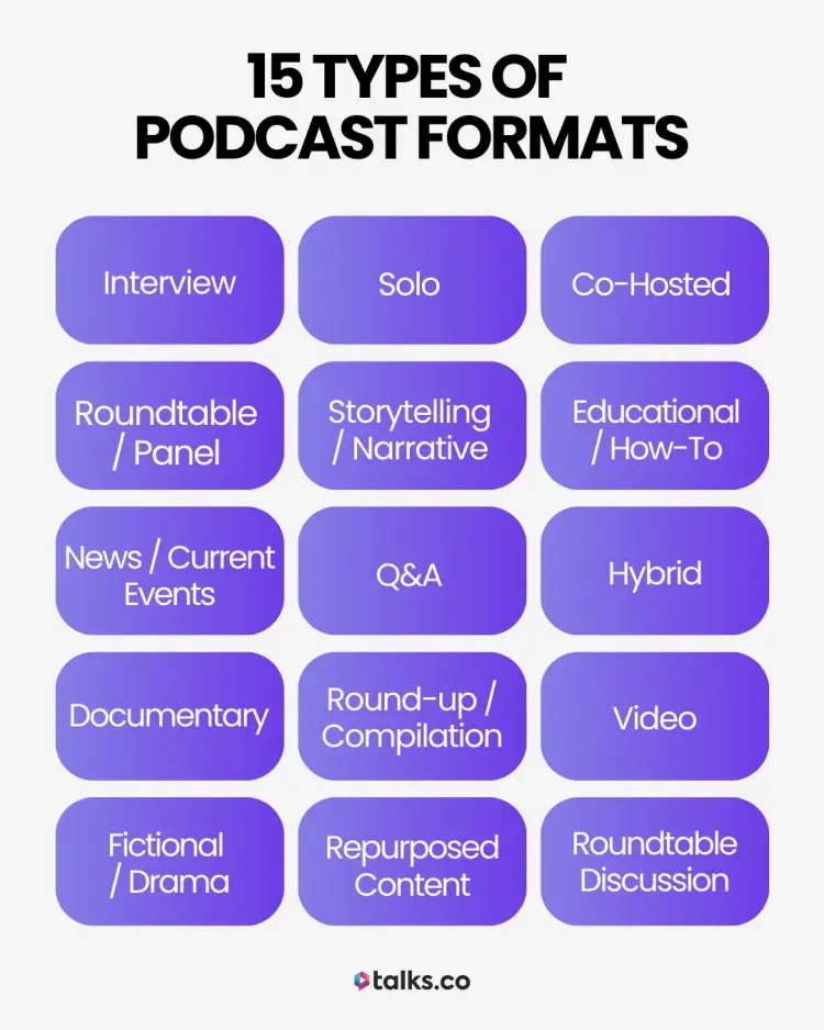 Infographic showing 15 types of podcast formats to use including interview, solo, co-hosted, storytelling, educational, news, Q&A, hybrid, documentary, compilation, video, drama, repurposed content, and roundtable discussion.