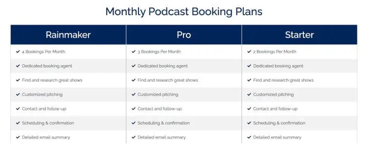 Podcast Bookers three monthly podcast booking plans—Rainmaker, Pro, and Starter—each with details such as number of bookings, dedicated agent, show research, customized pitching, and scheduling.
