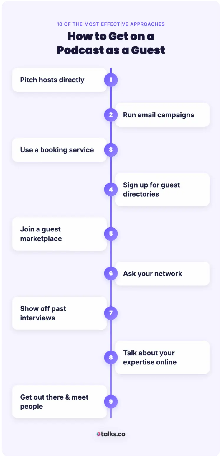 Infographic listing ten effective ways to become a podcast guest, including pitching hosts, using booking services, joining directories, and promoting expertise.