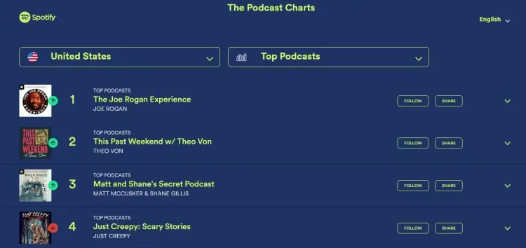 Screenshot of Spotify’s US top chart showing major podcast rankings including The Joe Rogan Experience and other leading shows.