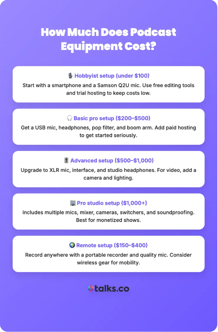 Podcast equipment guide graphic showing cost breakdowns for hobbyist, basic pro, advanced, pro studio, and remote podcast setups.