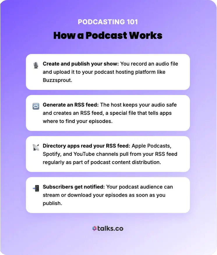 Educational graphic explaining how a podcast works, designed for beginners who want to learn the steps from recording to RSS distribution and subscriber notifications.