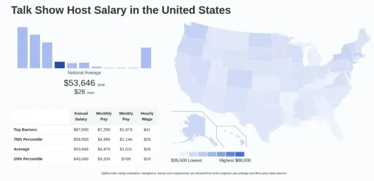Talk show host salary data across the industry in the United States, showing average pay and regional differences.
