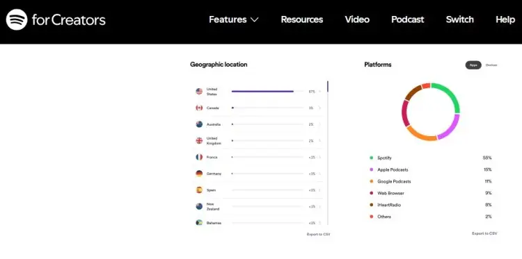 Spotify for Creators analytics dashboard showing audience location and platforms used to grow a valuable podcast.