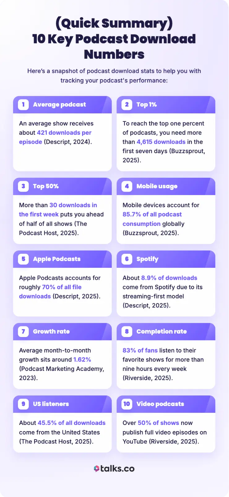 Infographic summarizing different podcast download statistics, including average downloads per episode, top percent benchmarks, platform distribution, and listener behavior trends.