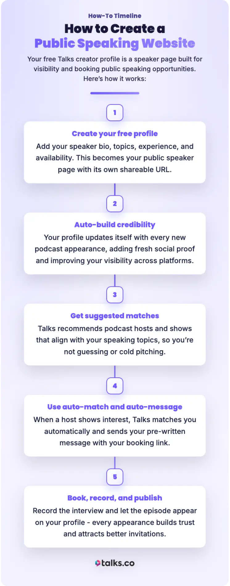 How to create a public speaking website timeline explaining steps for building visibility and bookings in professional speaking