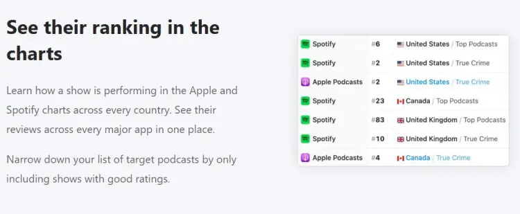 Dashboard screenshot showing podcasts chart rankings across Spotify and Apple Podcasts in multiple countries, including top positions and categories.