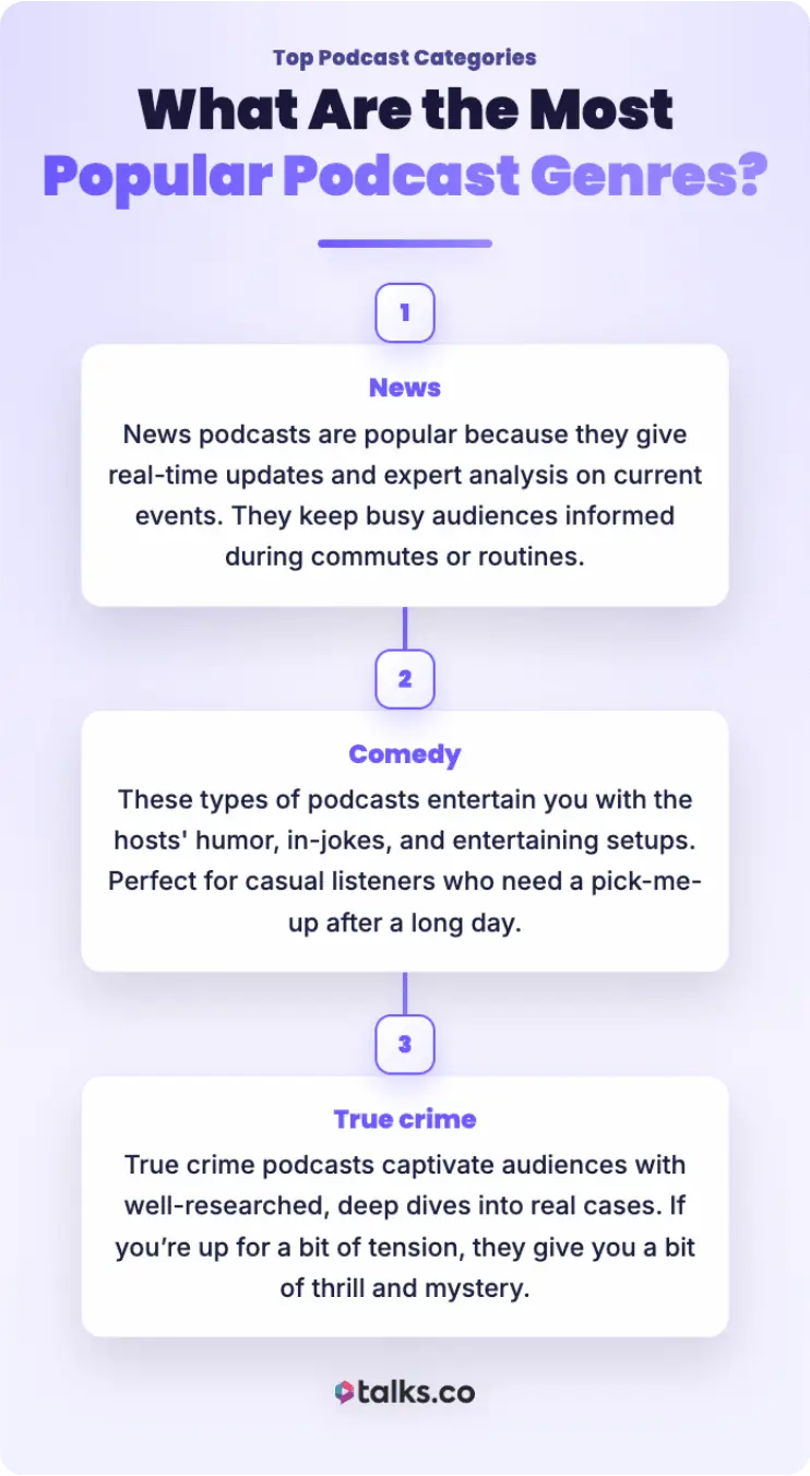 Infographic showing popular types of podcast genres, including news, comedy, and true crime.