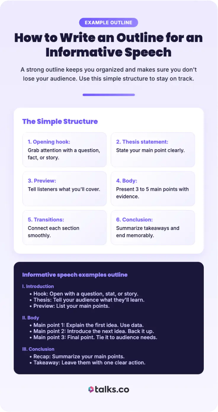 Infographic showing a simple outline structure with hooks, thesis, body, and conclusion to help organize informative speech ideas.