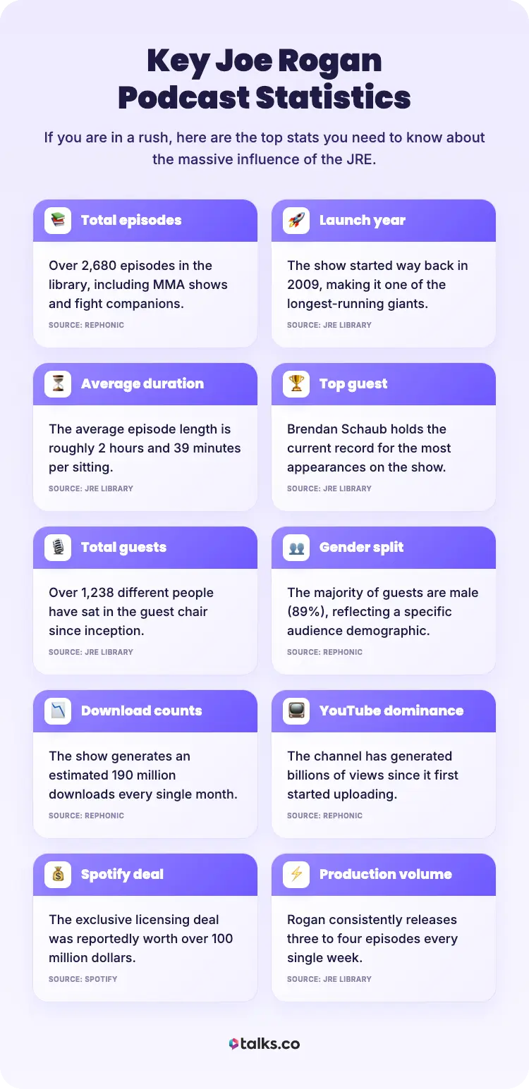 Infographic showing key joe rogan experience podcast statistics including total episodes, average duration, guests, downloads, and Spotify deal details
