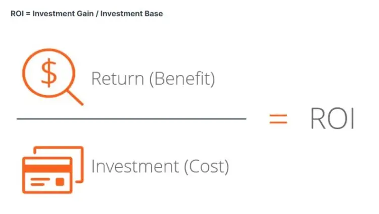 Diagram explaining ROI calculation showing return divided by investment to measure money spent on podcast marketing and advertising.
