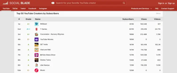 Social Blade ranking of top YouTube creators by subscribers showing channels associated with the most-viewed YouTube content.