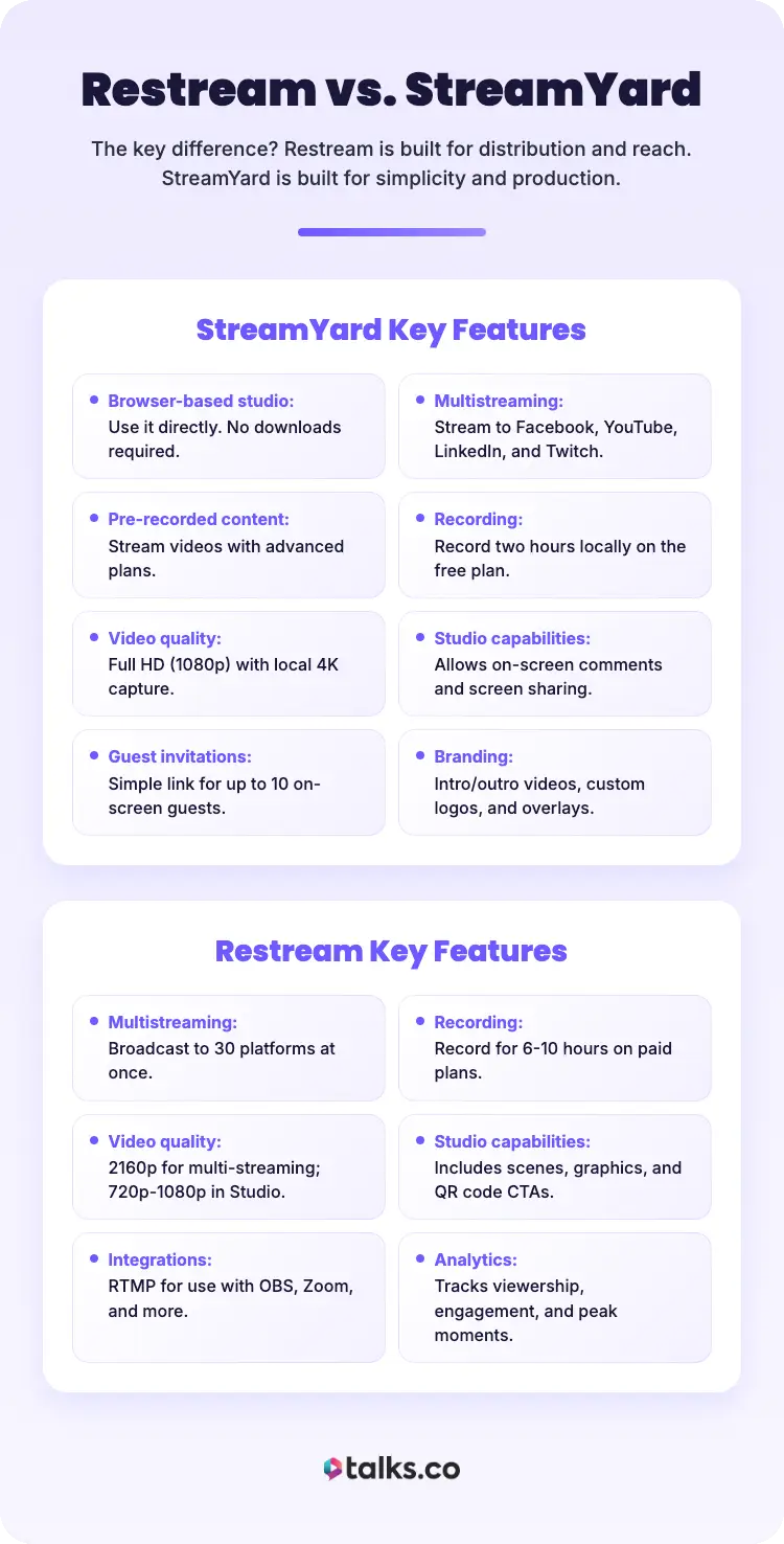 Infographic comparing Restream vs StreamYard features including multistreaming, recording, video quality, and analytics