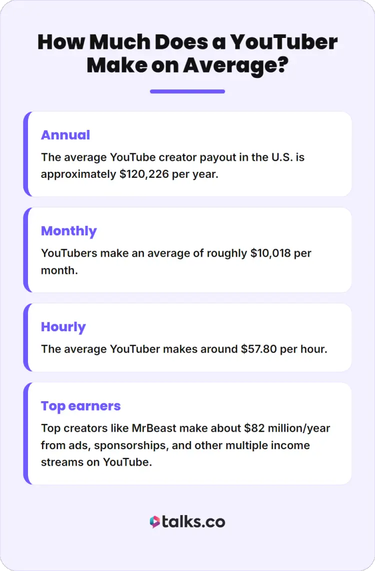 Infographic explaining how much do youtubers make on average, including annual, monthly, hourly earnings, and top creator income examples.