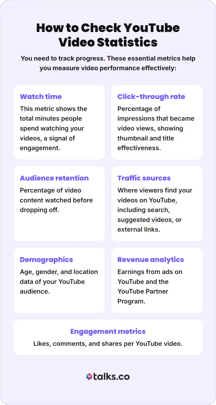 Infographic showing key youtube channel video statistics including watch time, click-through rate, audience retention, traffic sources, demographics, revenue, and engagement metrics