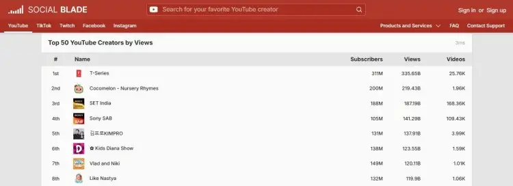 Dashboard showing youtube statistics for creators with top YouTube channels ranked by views, subscribers, and video counts.