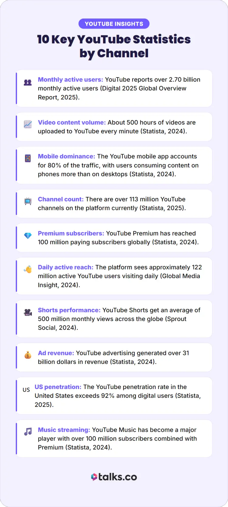 Infographic showing youtube stats including monthly users, video uploads, mobile usage, channel count, and revenue insights.
