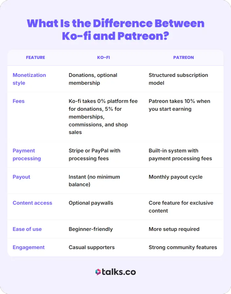 Comparison table showing patreon and ko-fi features including fees, monetization style, payouts, and ease of use for creators