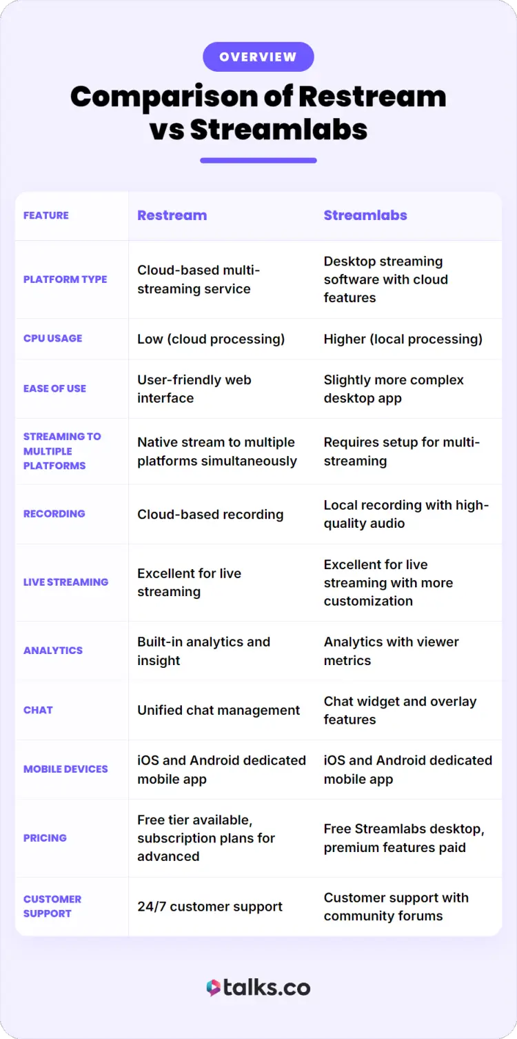 Infographic comparing Restream and Streamlabs features for streaming, analytics, chat, and pricing
