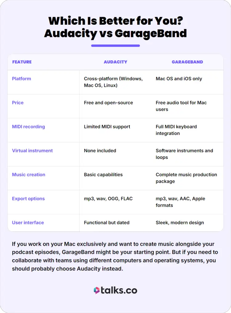 Software options comparison table showing Audacity and GarageBand differences for podcast editing, including platform, price, MIDI recording, music creation, export options, and user interface.