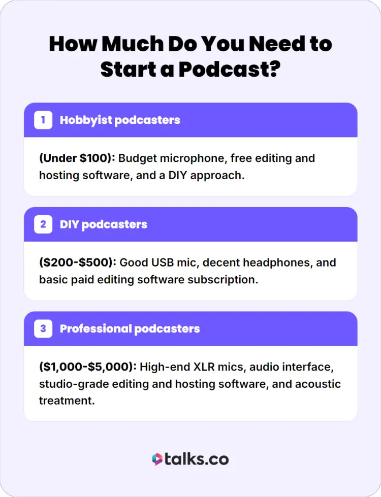Infographic explaining how much money you need to start your podcast, including hobbyist, DIY, and professional podcast setup costs.
