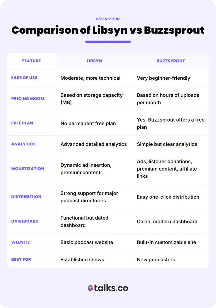 Side-by-side comparison chart of Buzzsprout and Libsyn podcast hosting features