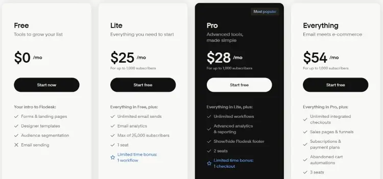 Flodesk pricing page highlighting its flat rate pricing model regardless of list growth