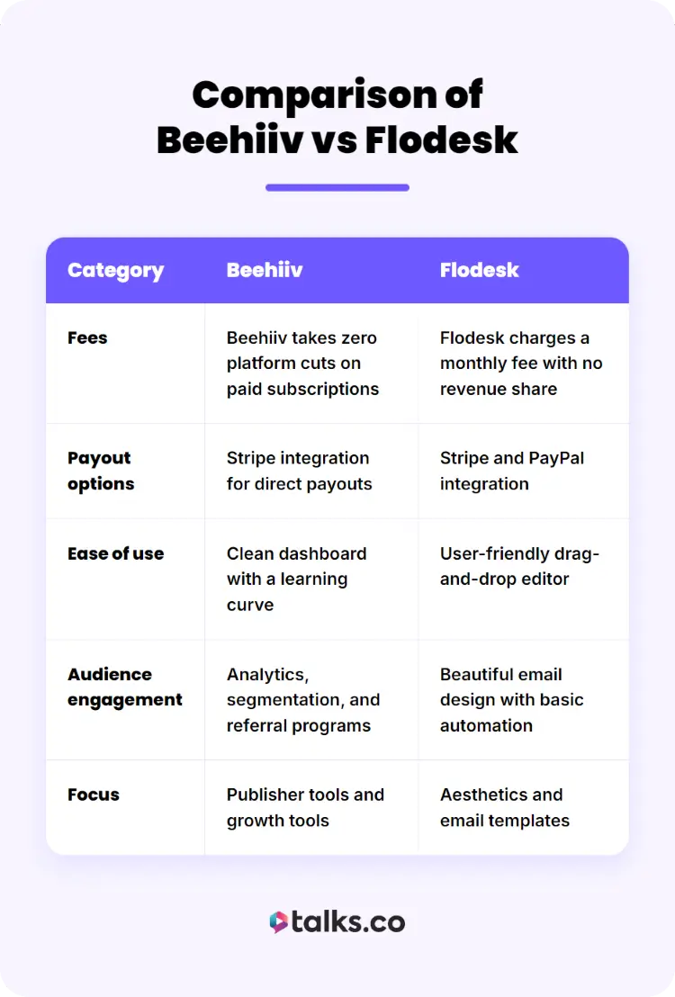 Comparison chart showing Flodesk vs Beehiiv across pricing, audience engagement, monetization, and usability